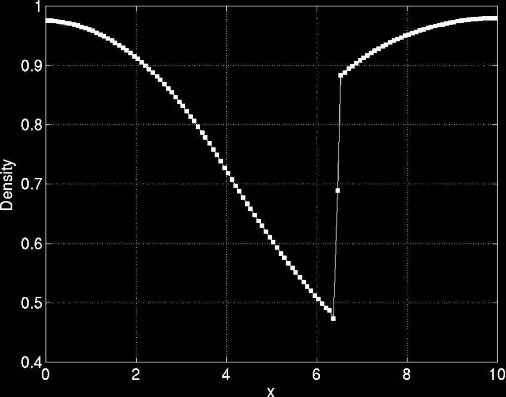 62 Wang et al. Fig. 5. Density solution for transonic quasi-1d nozzle flow. Fig. 6. Entropy error for transonic quasi-1d nozzle flow.