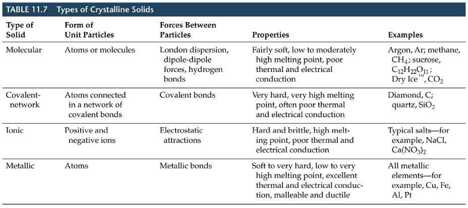 11.8 Bonding in Solids The physical properties of crystalline solids depend on the: Attractive forces between particles and on The arrangement of the particles.