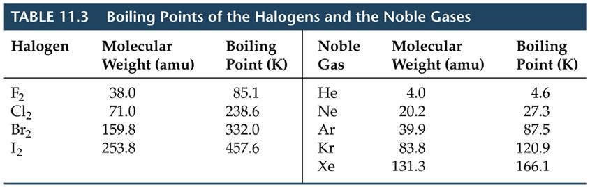 Hydrogen Bonding b.p. s of compounds with H-F, H-O, and H-N bonds are abnormally high. their IMFs are abnormally strong.