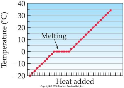 Temperature and Melting For solid, temperature increases until it reaches the melting point. Ice melts at 0 C.