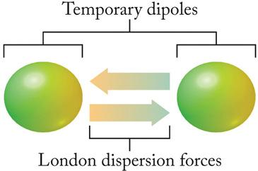 Forces (LDF) IMFs between nonpolar molecules
