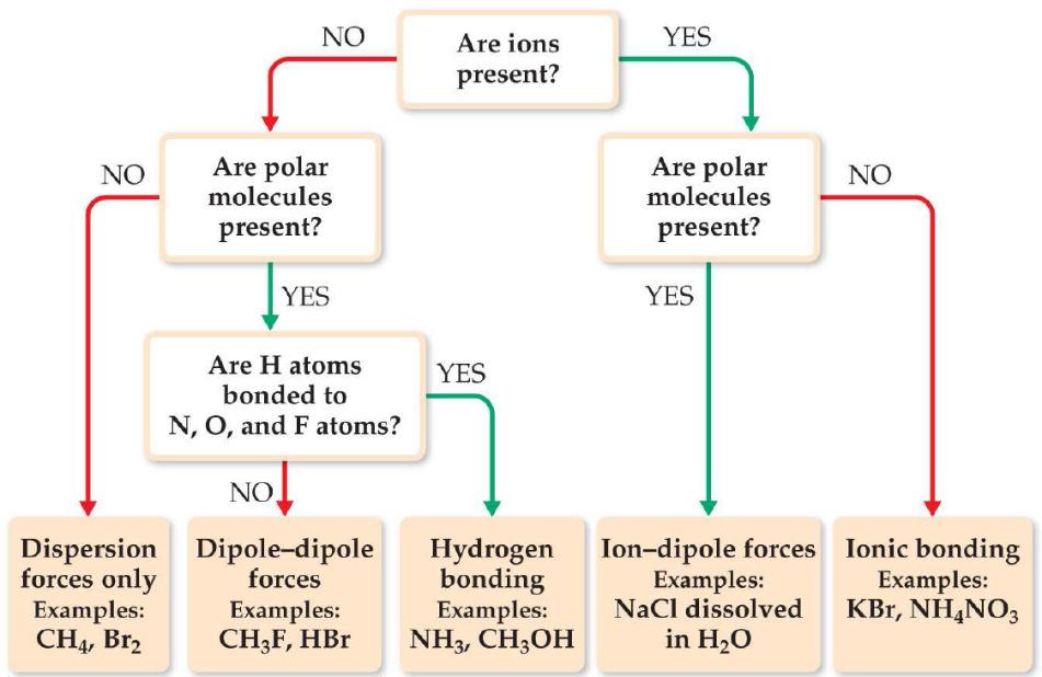 Flow chart to determine strongest type of IMFs present For each pair of substances, identify the key bonding and/or intermolecular force(s), and predict which one of the pair has the higher boiling