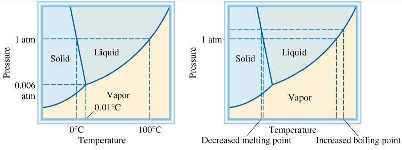 Effect of Increase in Pressure on the Melting