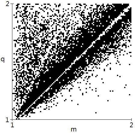 Figure 6: A plot showing the regions where positive Lyapunov exponents were measured by an automated search algorithm that varied m and q with random