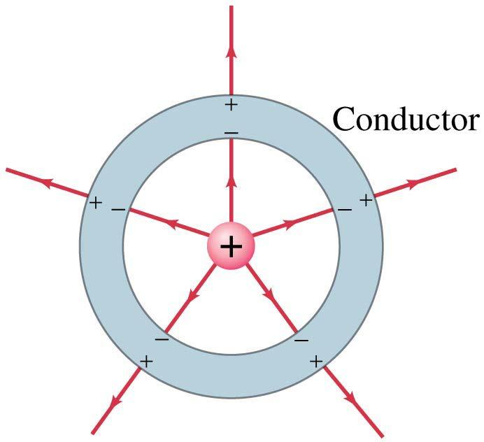 16-9 Electric Fields and Conductors The static electric field inside a conductor is zero