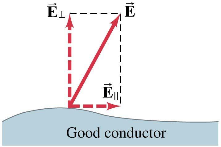 16-9 Electric Fields and Conductors The electric field is perpendicular