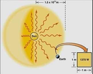 Solar Radiation Sun: distance 150