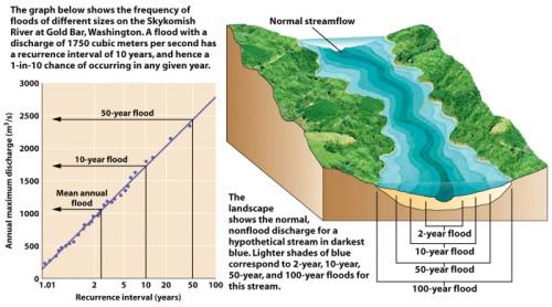 Hazard and a Resource Surface water resources