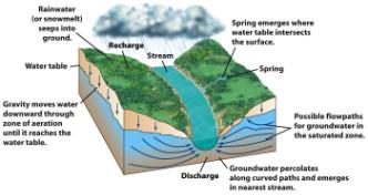 Freshwater Underground How groundwater moves (continued)