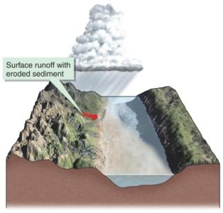 Where Does Sediment Come From? Stream sediment is called load.