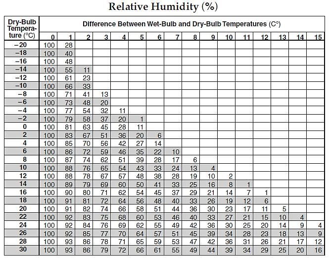What is relative humidity?