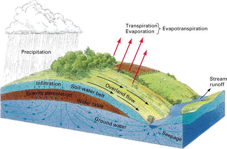 Ground Water precipitation either runs off or infiltrates into the soil as runoff, it flows into streams as