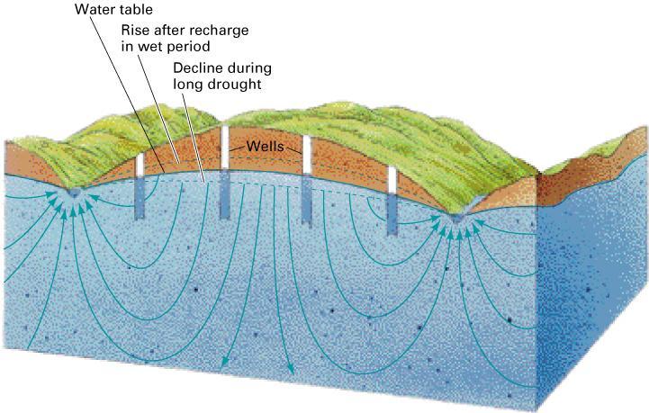 Ground Water the water table marks the top of the saturated zone of