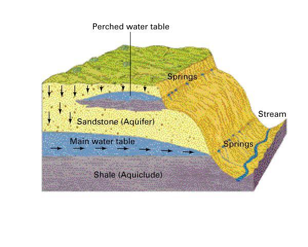 Ground Water an aquifer is a layer of rock or sediment that contains abundant, freely flowing ground water aquicludes are beds of clay and shale