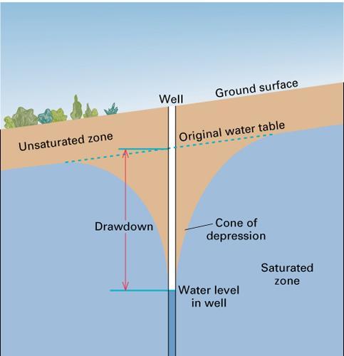 Problems of Ground Water Management wells drawdown the water table at a point, creating a cone of depression as many