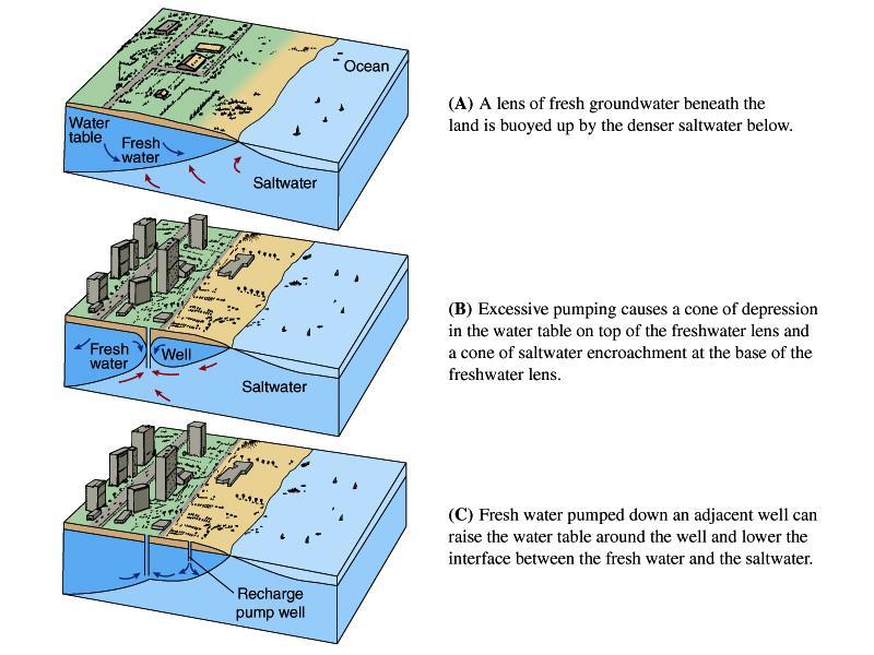Water resources in coastal
