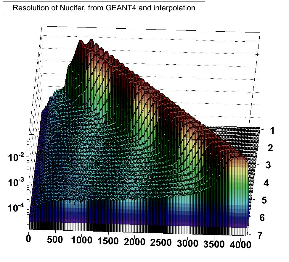 Nucifer attempt testing the anomaly Folding the Nucifer Geant4 Monte Carlo detector response Energy resolution from Geant4 simulation (not fully tuned yet) Statistical error bars for 12 & 24 months