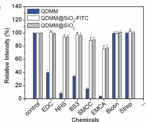 Stability of the QDMMs and QDMM@SiO 2 against chemical treatment Cross linking reagents such as EDC, NHS and SMCC decreases the fluorescence of QDMM up to 90% after 24-hour incubation.