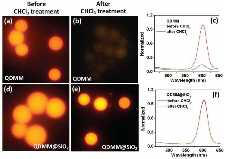 Physical and chemical stability of the embedded QDs Solvent induced nanoparticle leaching - Study using Fluorescence imaging