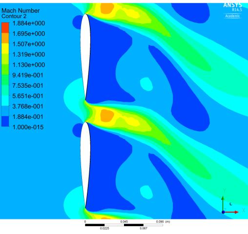 As solidity increases, the mutual proximity of the aerofoils results in very significant increases to both the local velocity and the angle of attack at the leading edges of the aerofoils (see the