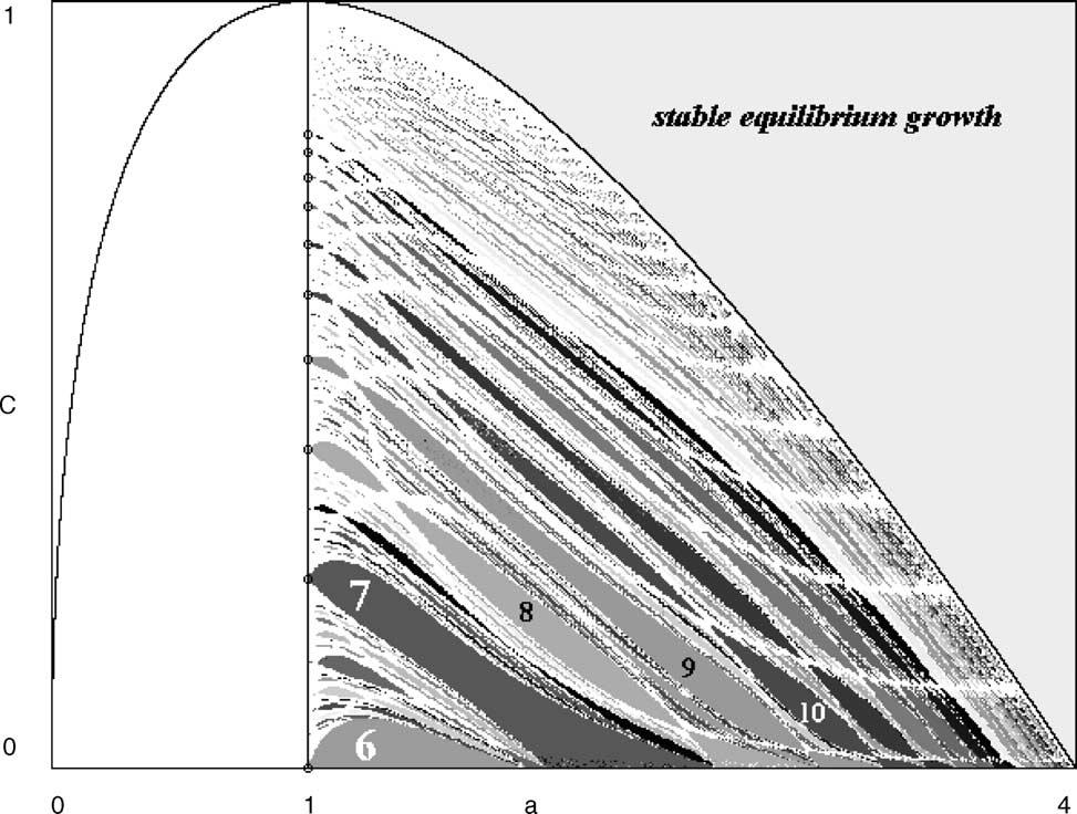 T. Puu et al. / J. of Economic Behavior & Org. 56 (2005) 331 348 343 Fig. 3. Bifurcation diagram. Tongues of periodicity and stable equilibrium region.