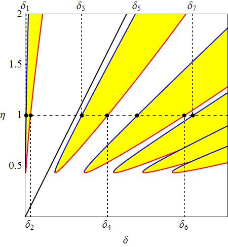 equilibrium point the basic pattern of the birth of the cycle, growth extinction is repeated for even larger values of : (A) Partition curves (B) Bifurcation diagram Figure 3.