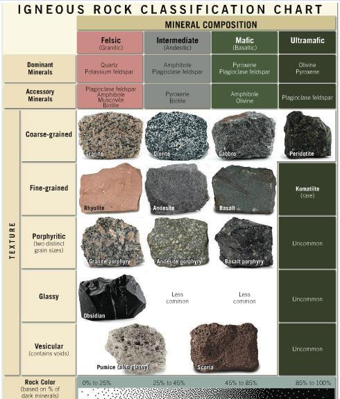 Part D: Classifying Igneous Rocks Igneous rocks are classified based on their textures and compositions.