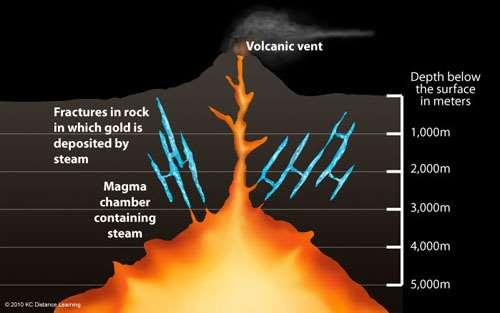 Types of Metamorphism Hydrothermal when very hot water interacts with rock Original texture and