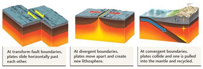 3-14a Earthquake occurrence coincides with plate boundaries, reflecting the energy released during subduction, seafloor spreading or