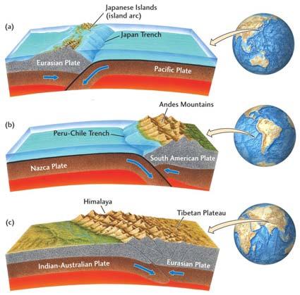 ocean-ocean Island arc trench system ocean-continent
