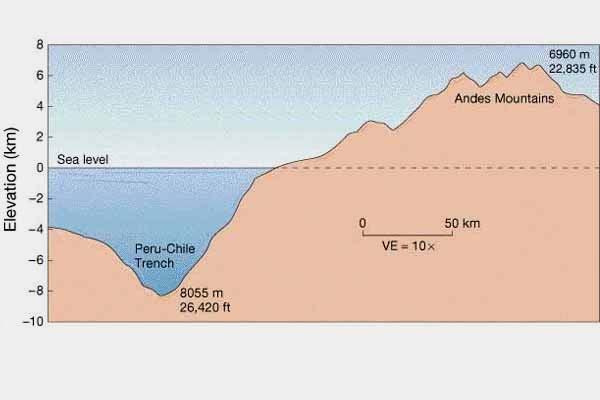 Example of ocean-ocean convergent plate boundary. Peru-Chile trench and the Andes mountains (continental arc).