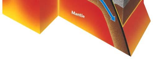 3-32 One support of deep mantle convection are plumes Hotspots of lava that