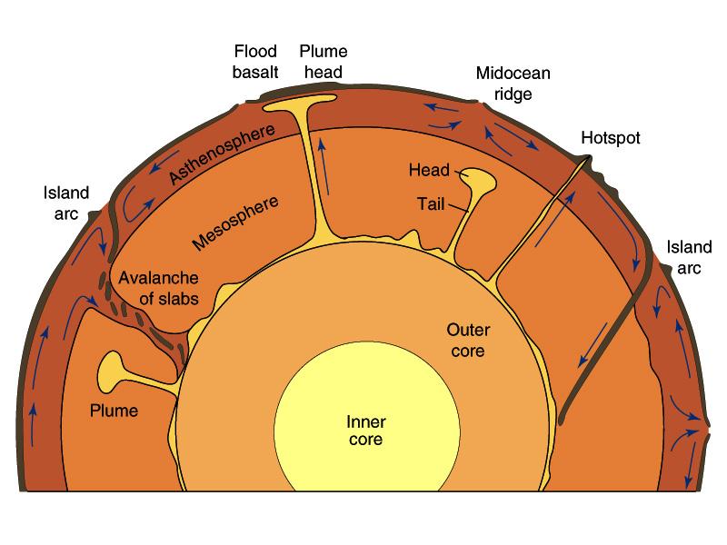 Hot spots are plumes originating from the core-mantle boundary