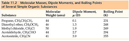 In general, the larger the dipole dipole