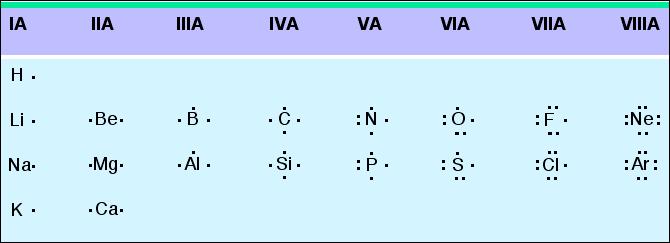 Lewis Dot Diagrams represent the valence electrons, as