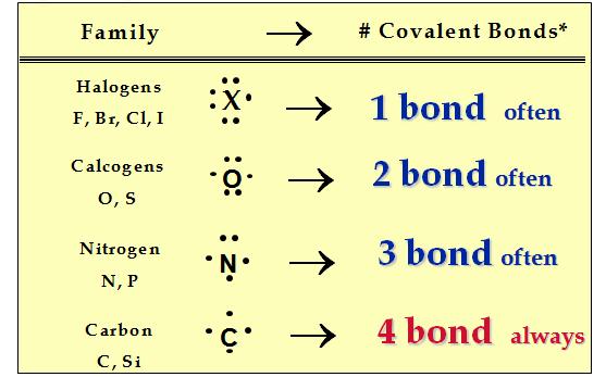 So, N likes to make 3 bonds, and each Cl 1 bond.
