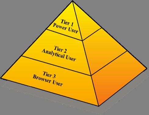 GIS Users and Software Three levels of users