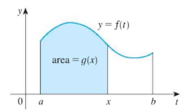 Function defined with an integral g(x) = x 0 f (t) dt Think of the function in terms of area.