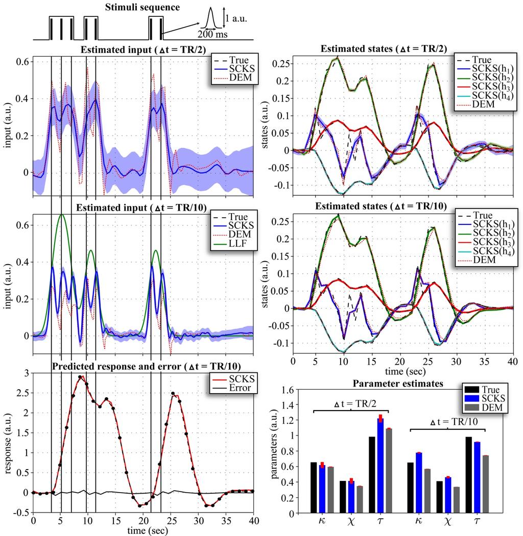 972 973 974 We conclude that inversion schemes like DEM and especially SCKS can efficiently reconstruct the dynamics of neuronal signals from fmri signal, affording a considerable improvement in