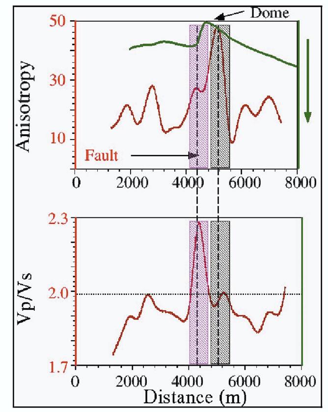 Figure 6. Time-migrated seismic sections for vertical, radial, and transverse component PP time. The energy in both horizontal components is clear evidence of azimuthal anisotropy in this field.