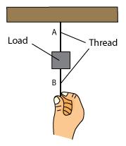 Pulling a Thread Pull slowly - Thread A will snap. Explanation: Tension of thread A is higher than string B.