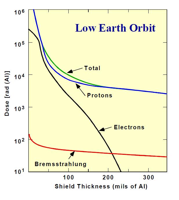 Current Mitigation Techniques Shielding Shielding helps for protons and electrons <30MeV, but has diminishing returns