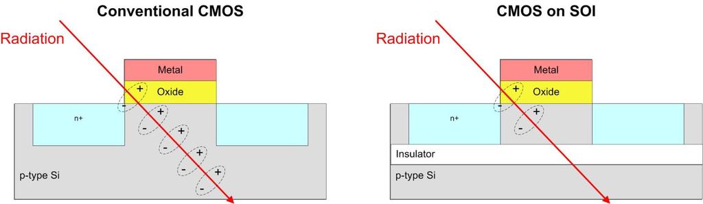 Current Mitigation Techniques Radiation Hardened by Process (RHBP) An insulating layer is used beneath the channels This significantly reduces