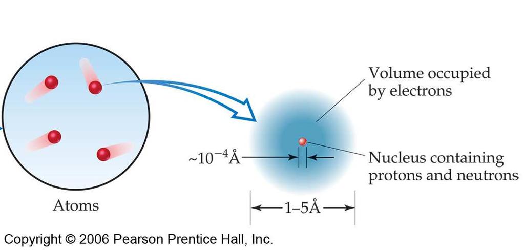 Modern View of Atom - Small positively charged, massive nucleus surrounded by light electrons in large orbits N P P P N N P N P N P N - Nucleus contains protons and neutrons - The