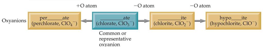 Pattern in Oxyanion Nomenclature ClO 4 - perchlorate ClO 3 - chlorate ClO 2 - chlorite ClO - hypochlorite NO
