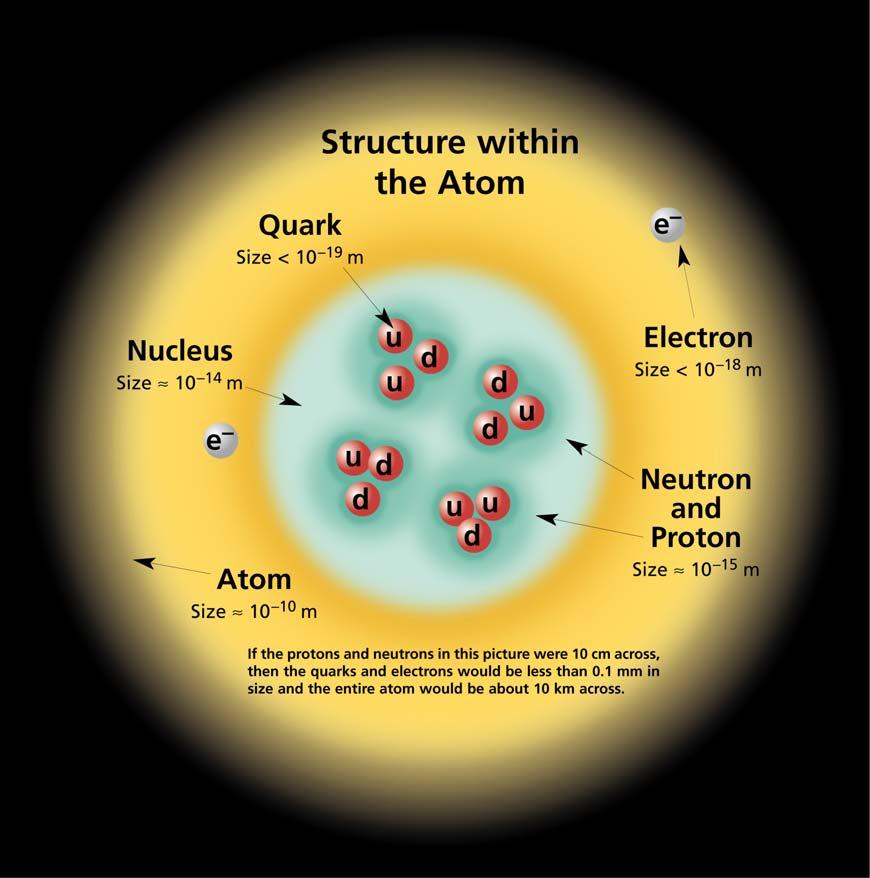 The Building Blocks of Nature PCES 4.61 Schematic picture of constituents of an atom, & rough length scales.