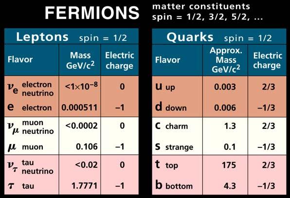 CONSTITUENTS of MATTER Matter is made from fermions- and it is the Pauli principle, preventing these from overlapping, that gives matter its