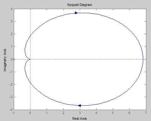 Simulation analysis of control systems Analyze the system frequency response, draw Nyquist plot