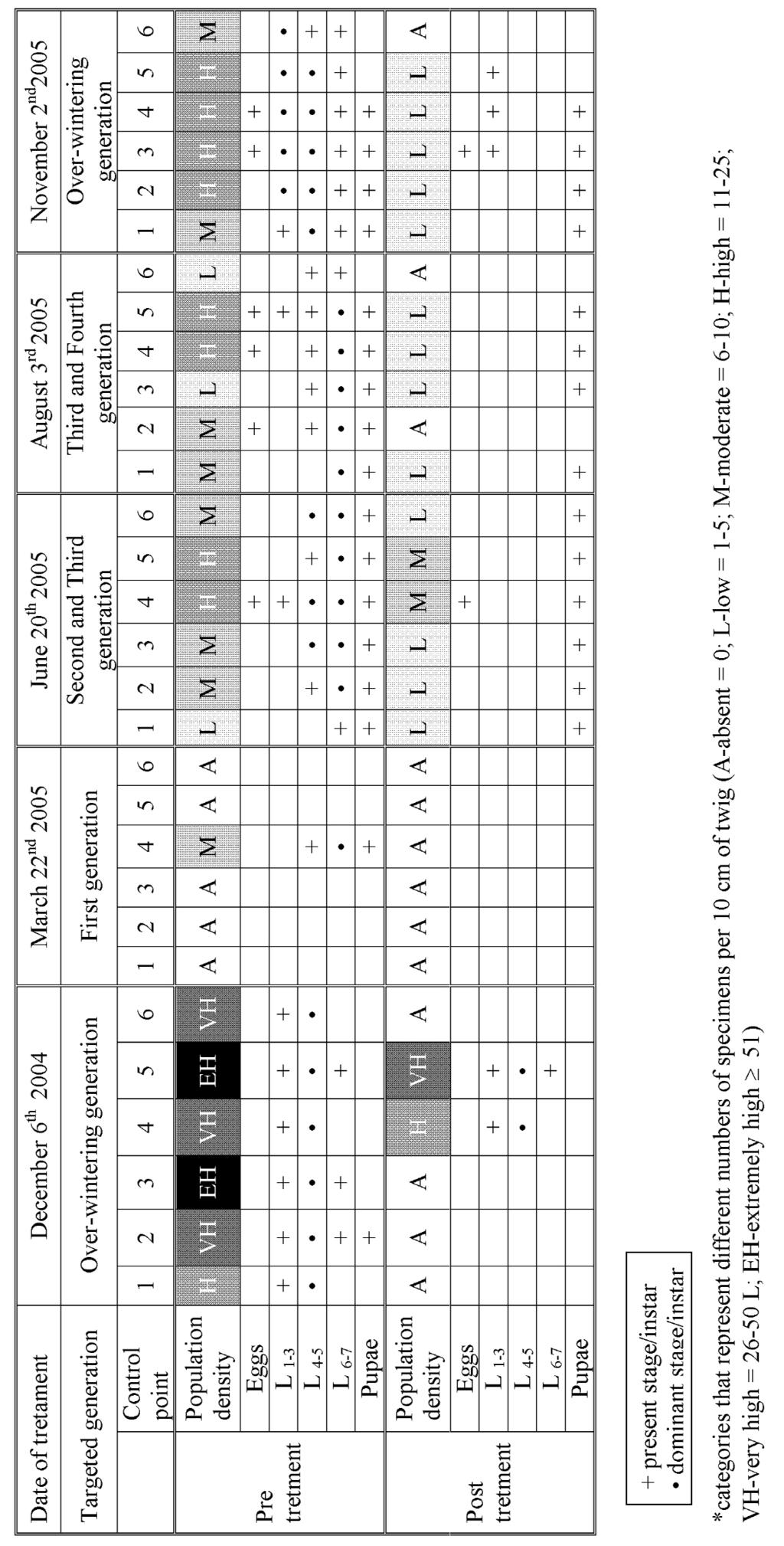 144 D. PETRIĆ ET AL. Table 1. Population density and age composition of immature stages of S.