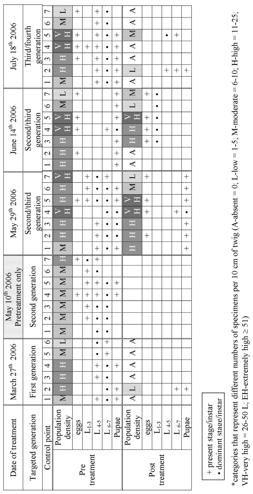 Table 2. Population density and age composition of immature stages of S.